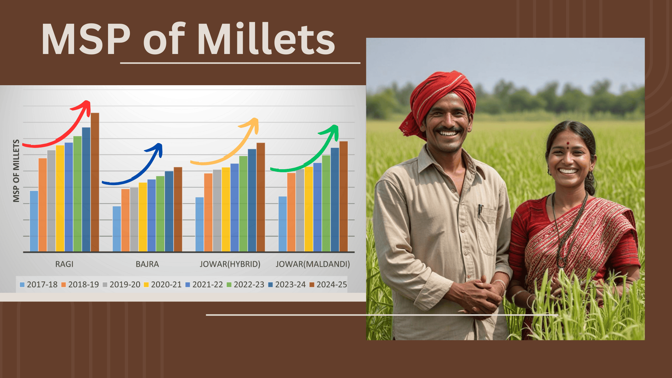 MSP of Millets